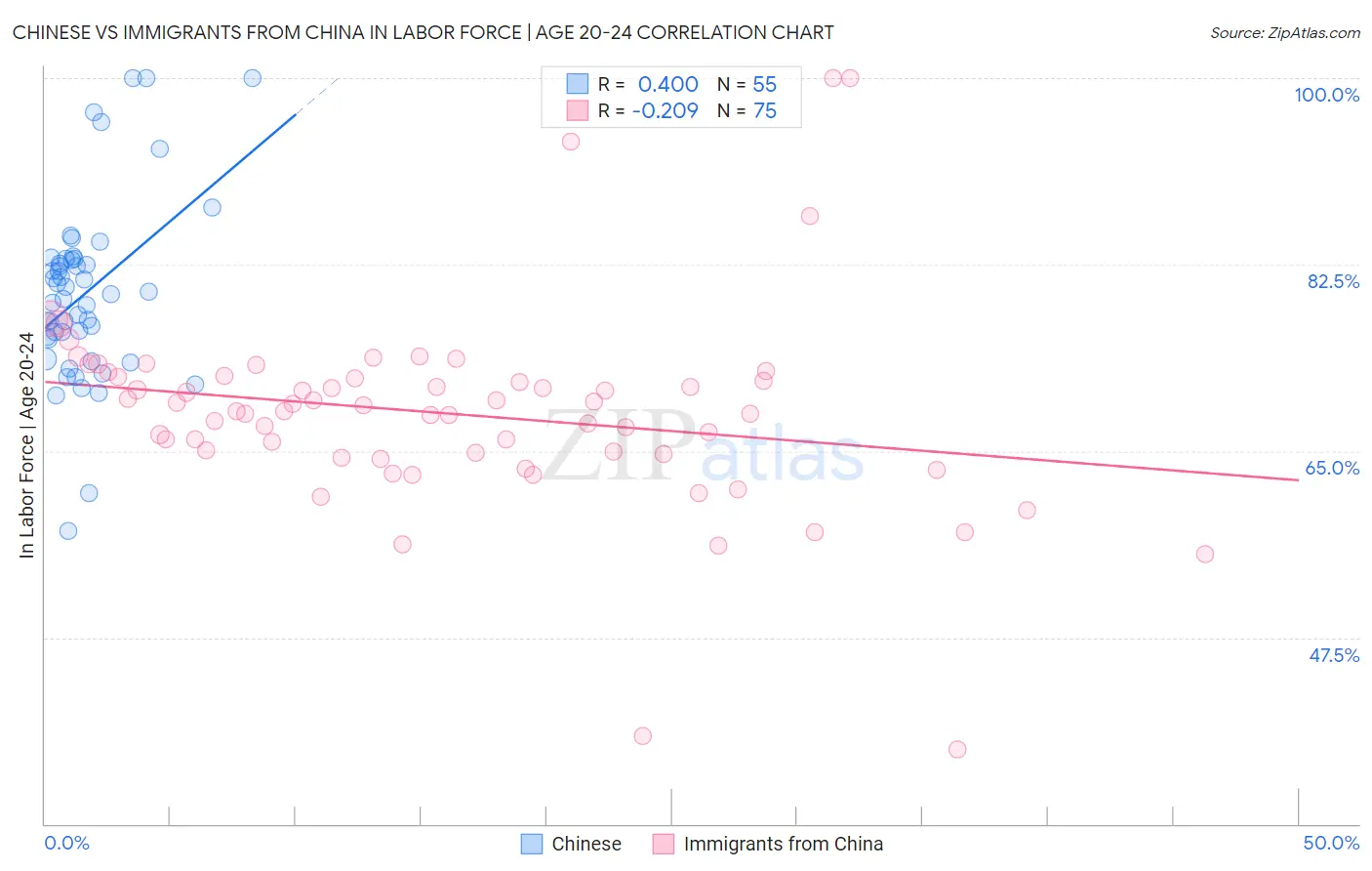 Chinese vs Immigrants from China In Labor Force | Age 20-24