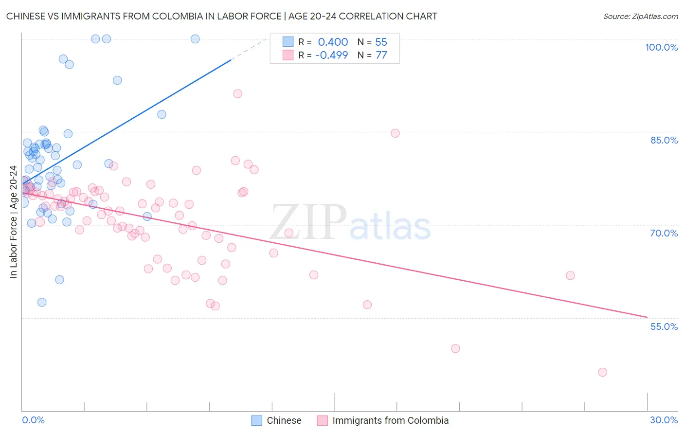 Chinese vs Immigrants from Colombia In Labor Force | Age 20-24