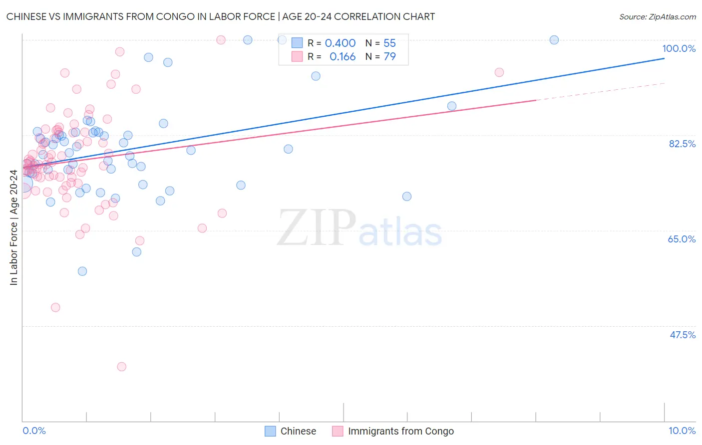 Chinese vs Immigrants from Congo In Labor Force | Age 20-24