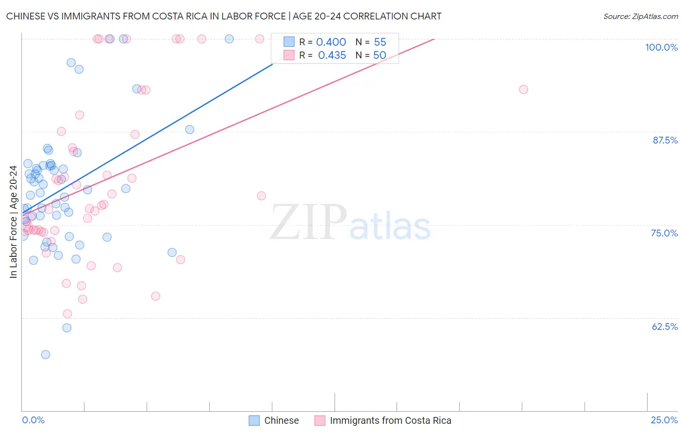 Chinese vs Immigrants from Costa Rica In Labor Force | Age 20-24