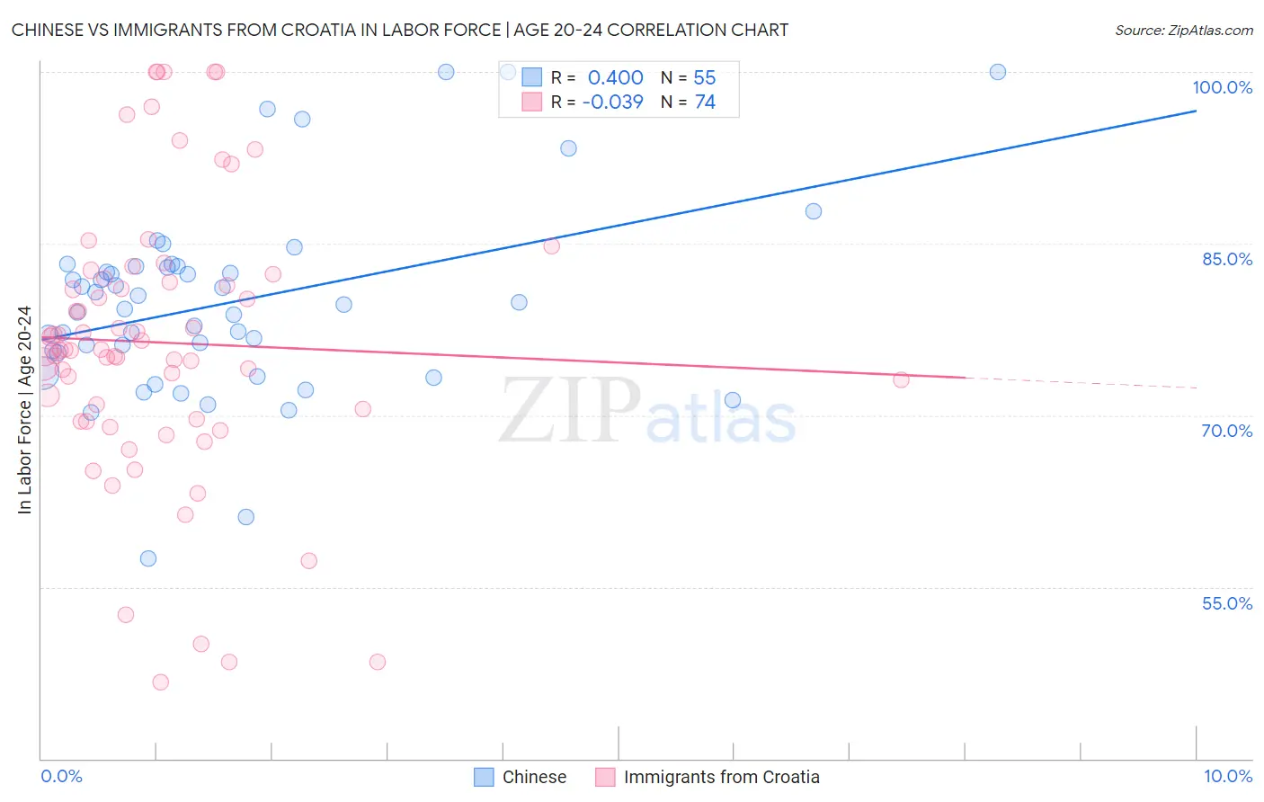Chinese vs Immigrants from Croatia In Labor Force | Age 20-24