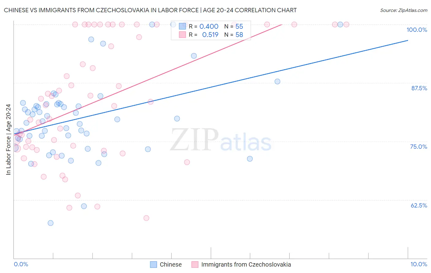 Chinese vs Immigrants from Czechoslovakia In Labor Force | Age 20-24