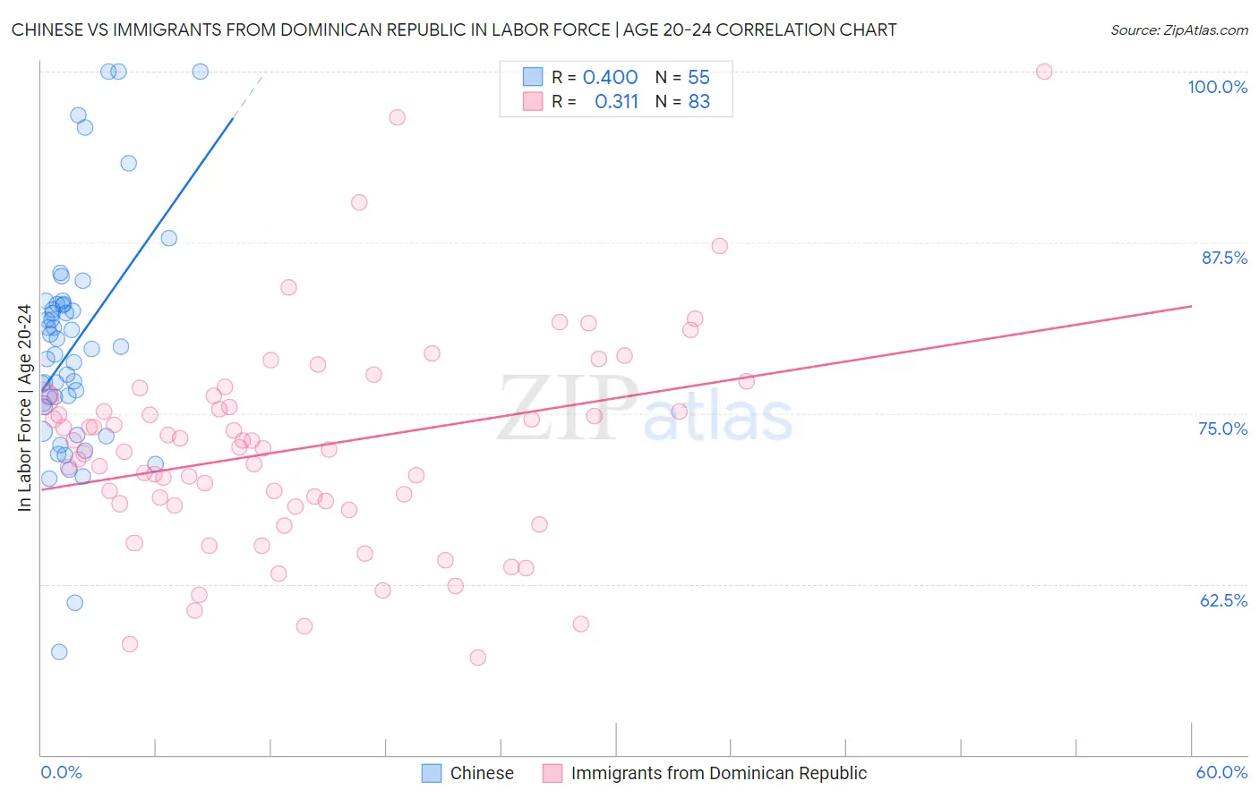 Chinese vs Immigrants from Dominican Republic In Labor Force | Age 20-24