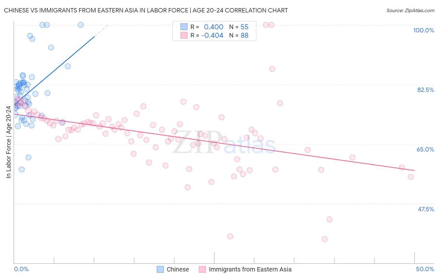 Chinese vs Immigrants from Eastern Asia In Labor Force | Age 20-24