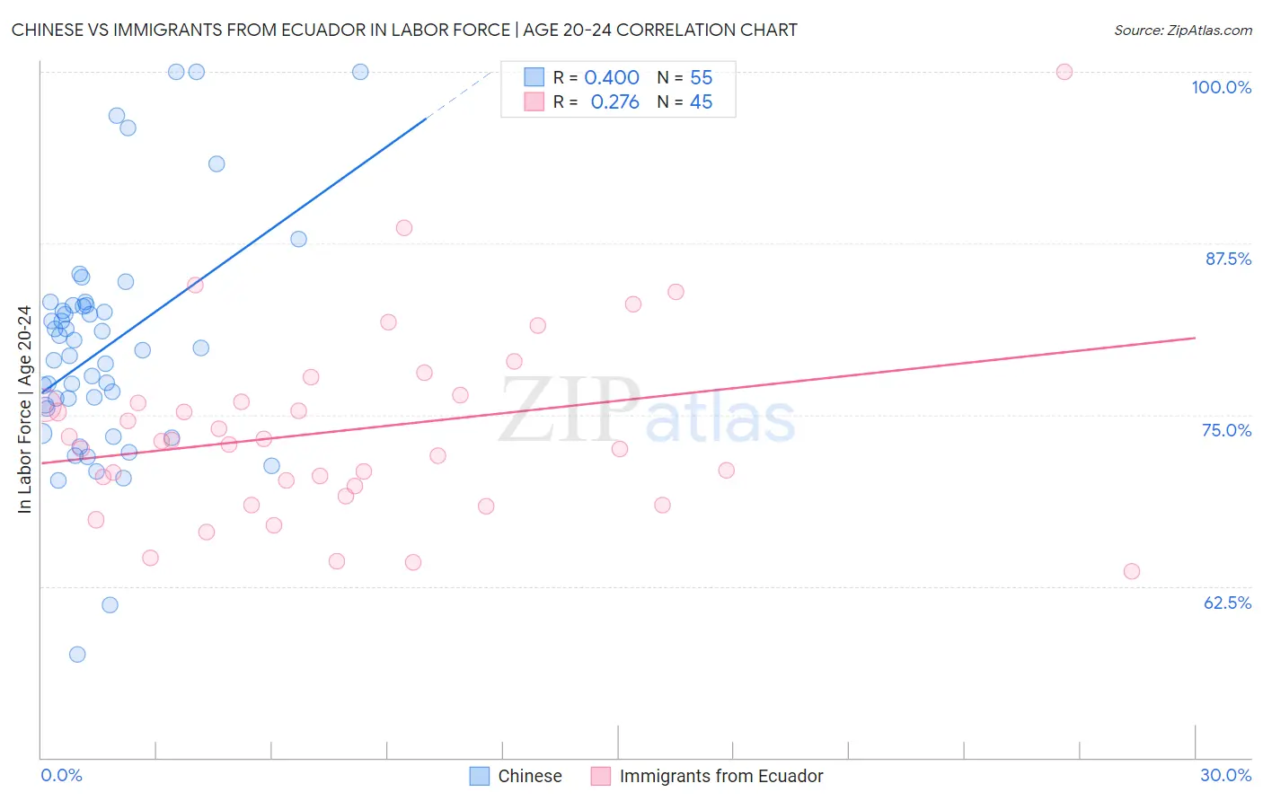 Chinese vs Immigrants from Ecuador In Labor Force | Age 20-24