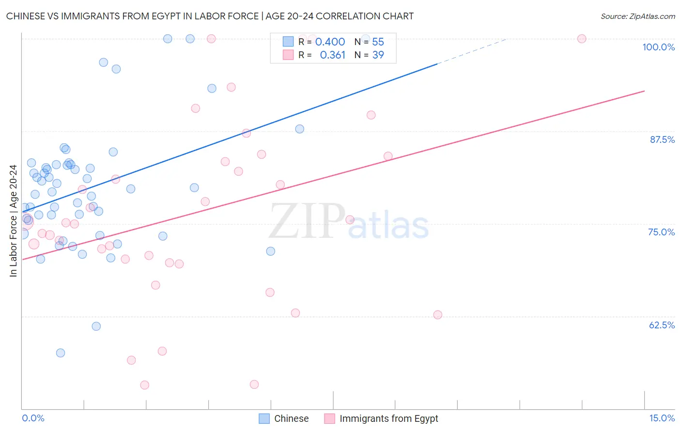 Chinese vs Immigrants from Egypt In Labor Force | Age 20-24