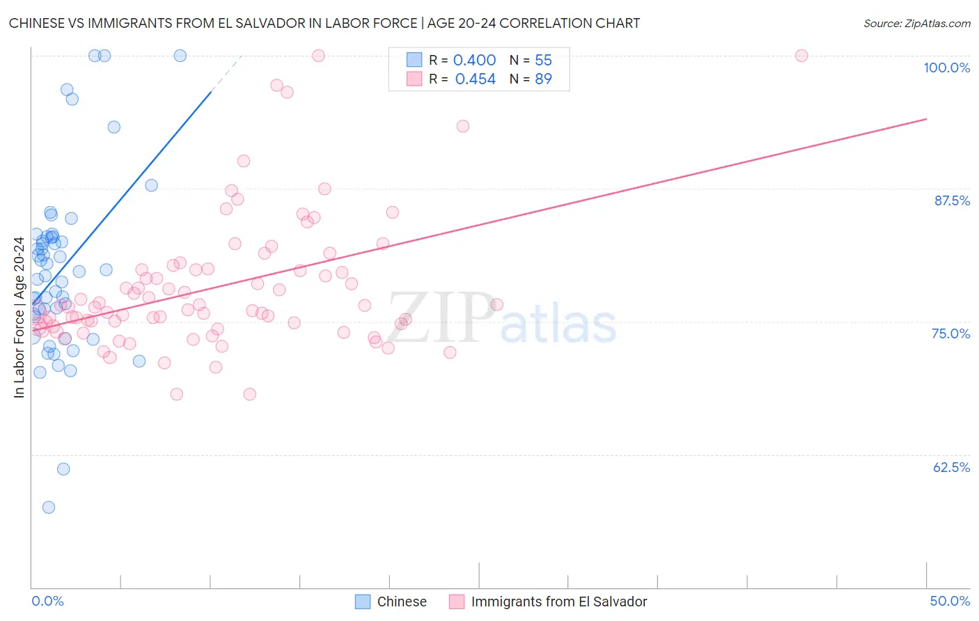 Chinese vs Immigrants from El Salvador In Labor Force | Age 20-24