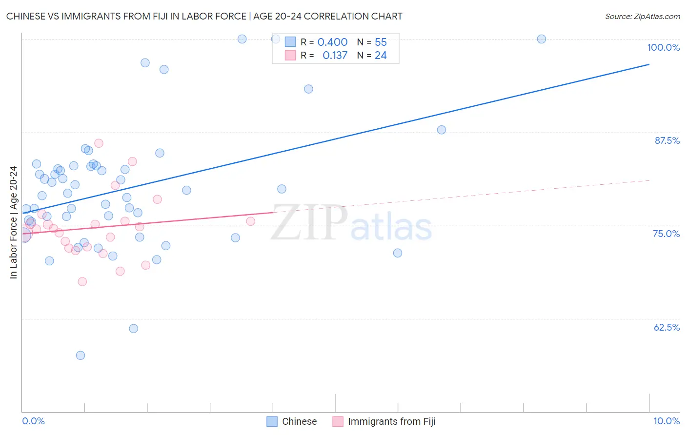 Chinese vs Immigrants from Fiji In Labor Force | Age 20-24