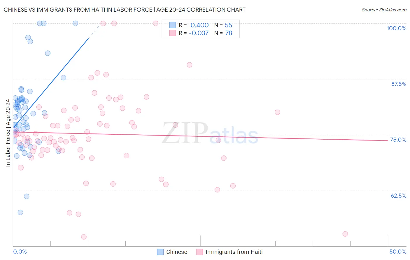 Chinese vs Immigrants from Haiti In Labor Force | Age 20-24
