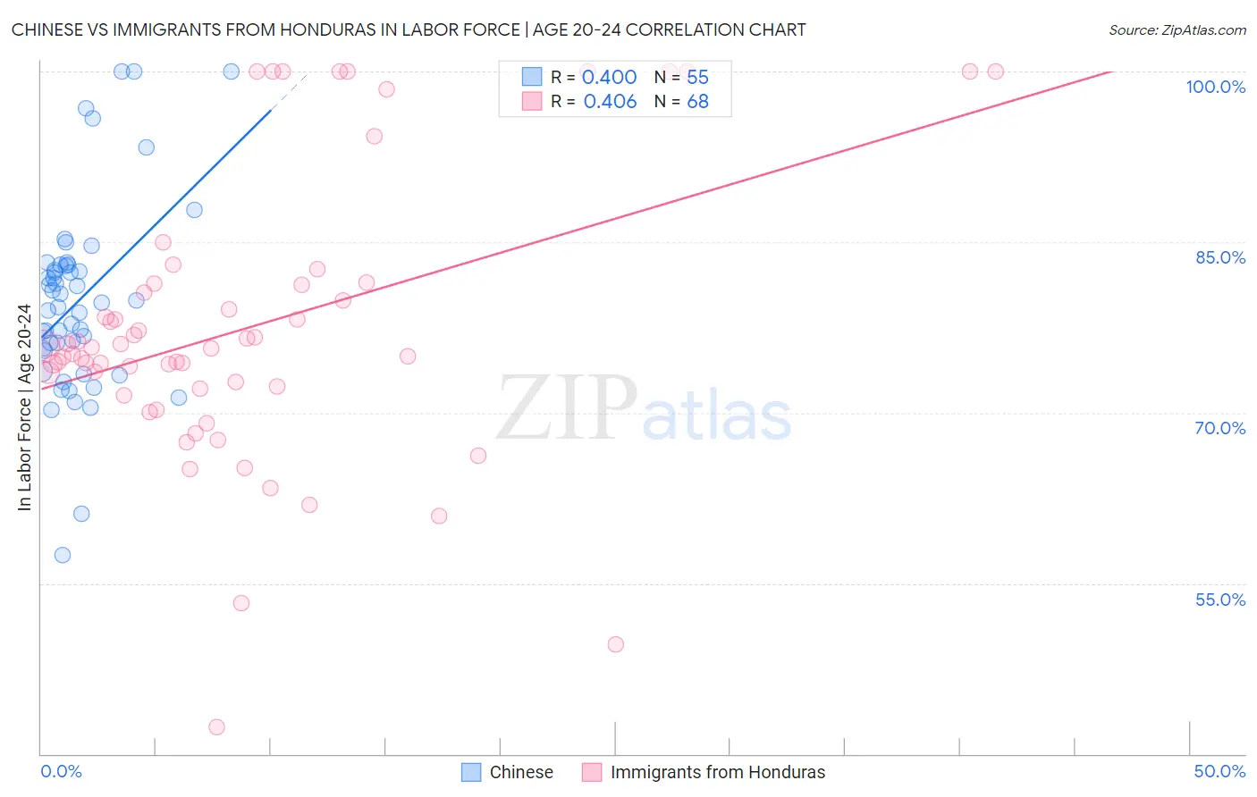 Chinese vs Immigrants from Honduras In Labor Force | Age 20-24