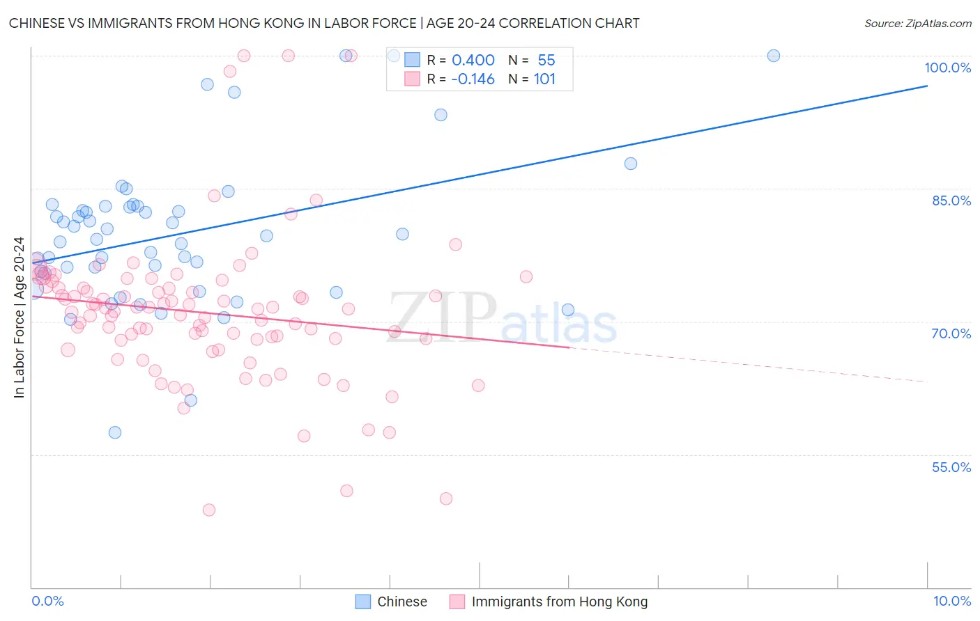 Chinese vs Immigrants from Hong Kong In Labor Force | Age 20-24