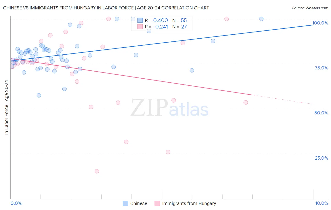 Chinese vs Immigrants from Hungary In Labor Force | Age 20-24