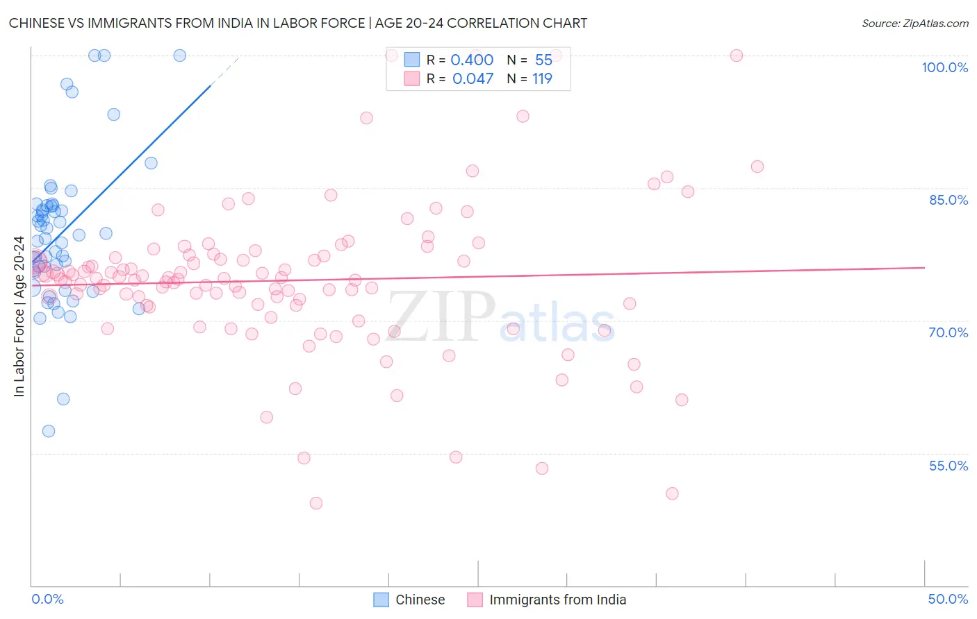 Chinese vs Immigrants from India In Labor Force | Age 20-24