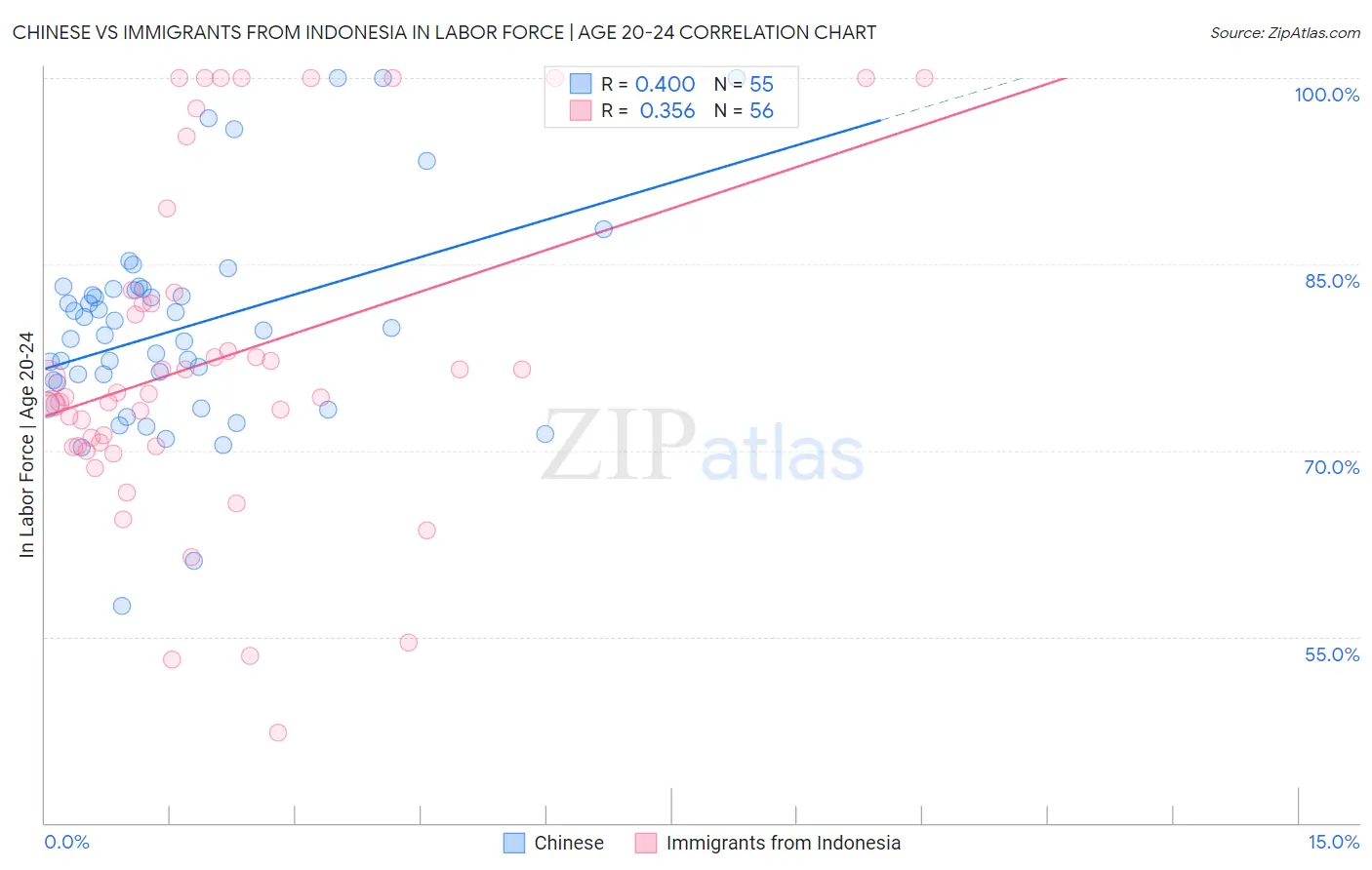 Chinese vs Immigrants from Indonesia In Labor Force | Age 20-24