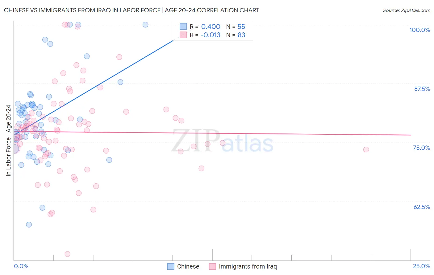 Chinese vs Immigrants from Iraq In Labor Force | Age 20-24
