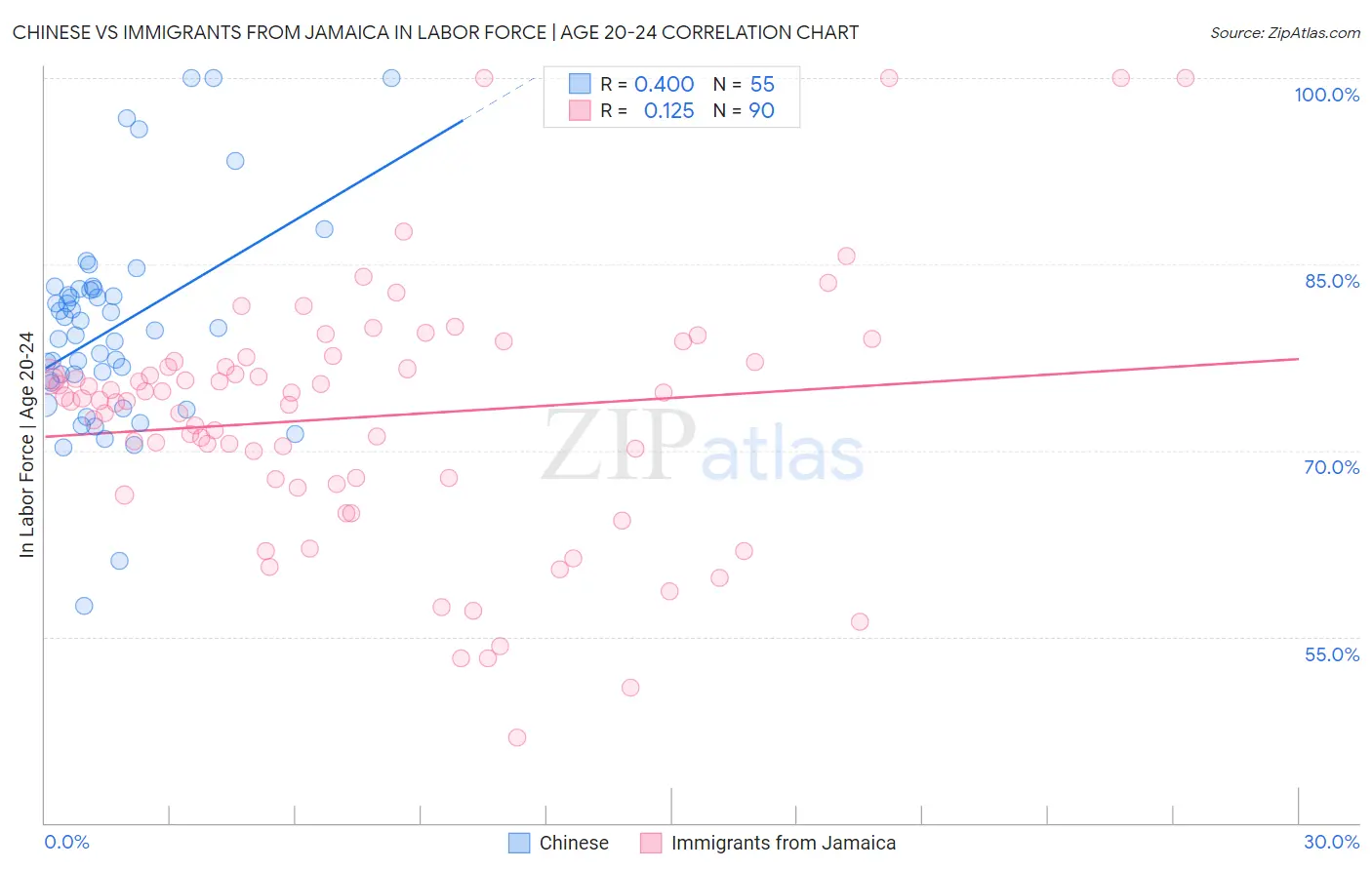 Chinese vs Immigrants from Jamaica In Labor Force | Age 20-24