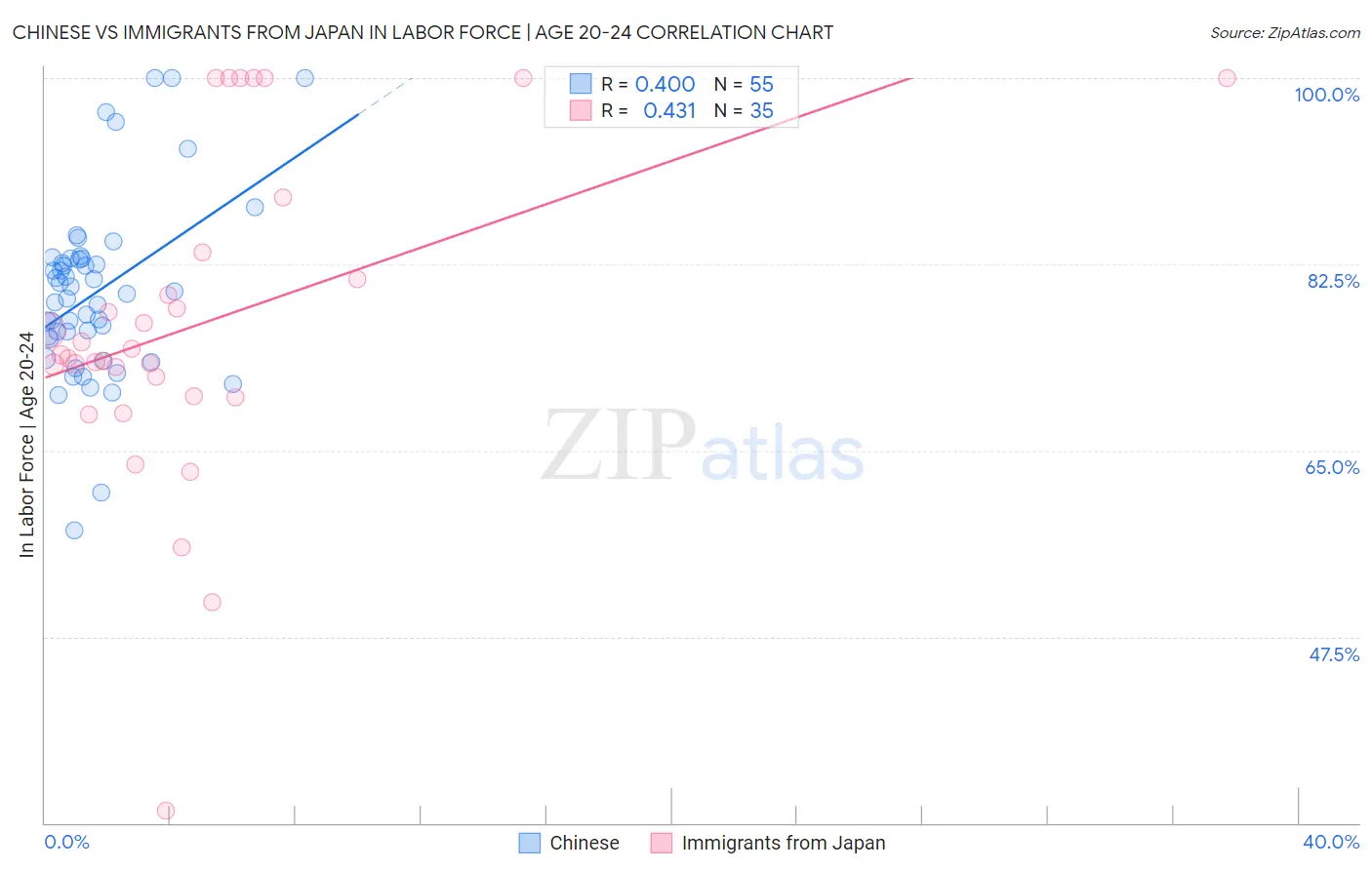 Chinese vs Immigrants from Japan In Labor Force | Age 20-24