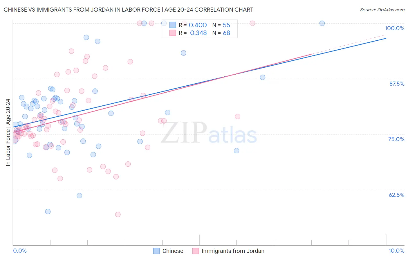 Chinese vs Immigrants from Jordan In Labor Force | Age 20-24