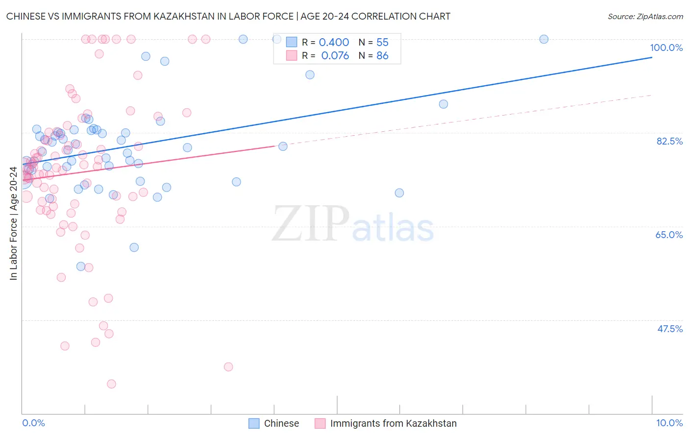 Chinese vs Immigrants from Kazakhstan In Labor Force | Age 20-24