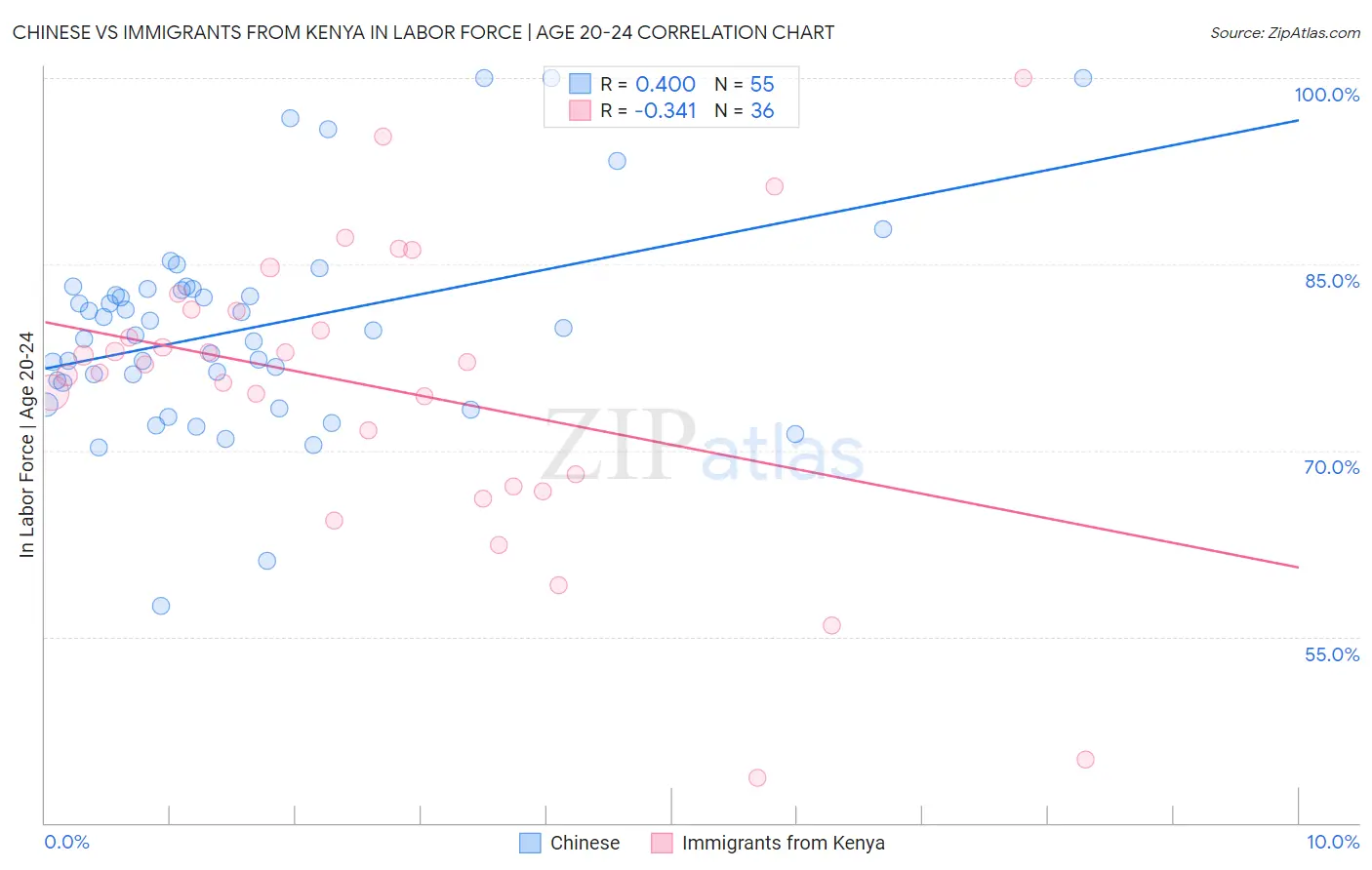 Chinese vs Immigrants from Kenya In Labor Force | Age 20-24
