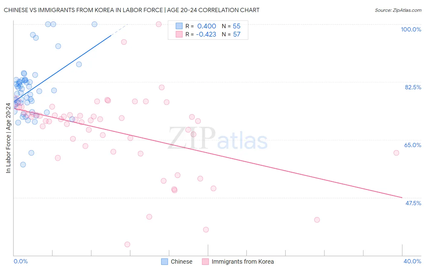 Chinese vs Immigrants from Korea In Labor Force | Age 20-24