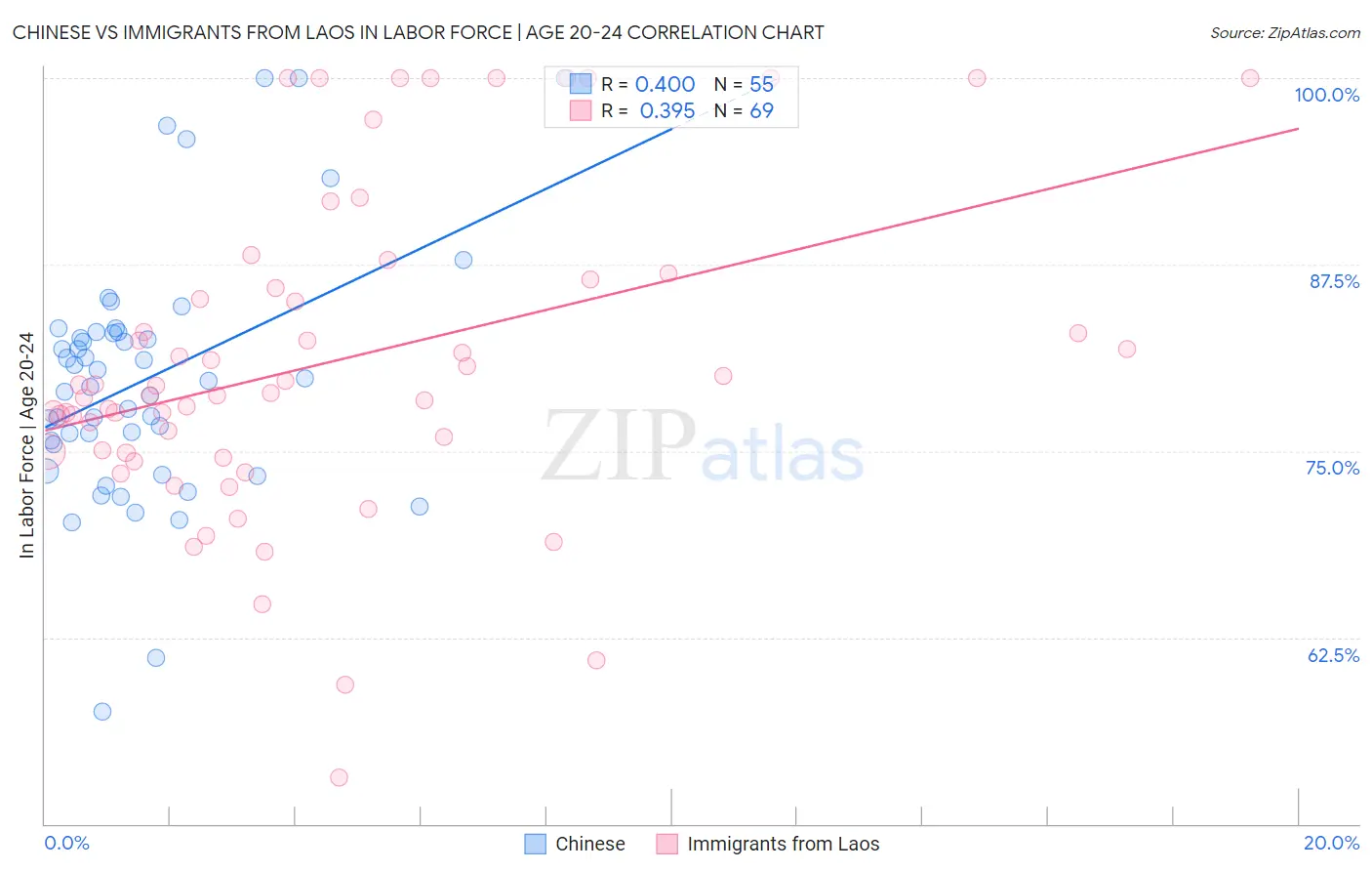 Chinese vs Immigrants from Laos In Labor Force | Age 20-24