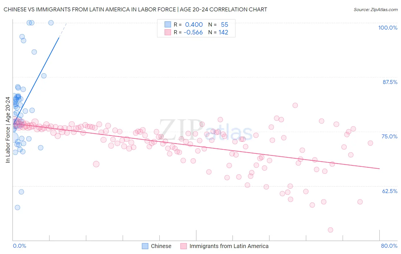 Chinese vs Immigrants from Latin America In Labor Force | Age 20-24