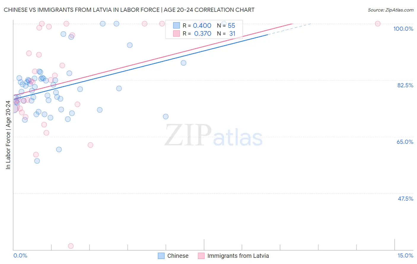 Chinese vs Immigrants from Latvia In Labor Force | Age 20-24