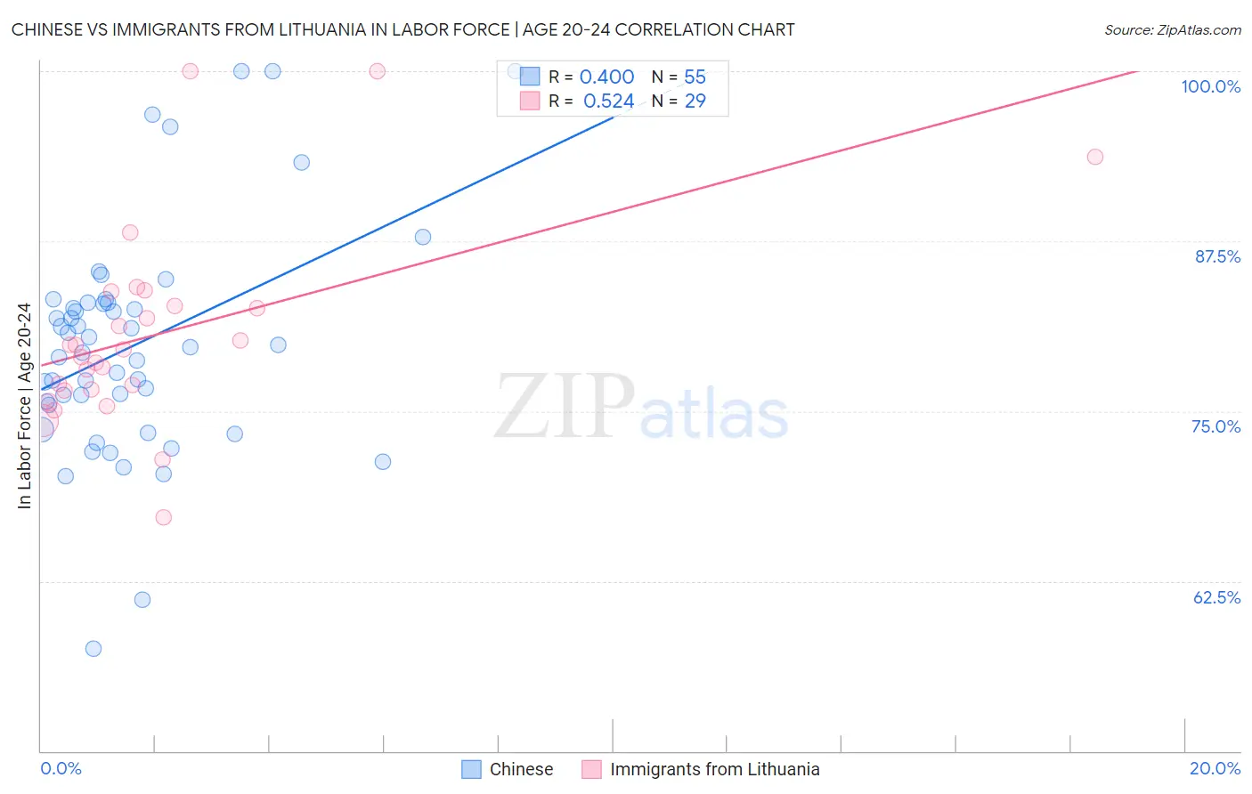 Chinese vs Immigrants from Lithuania In Labor Force | Age 20-24