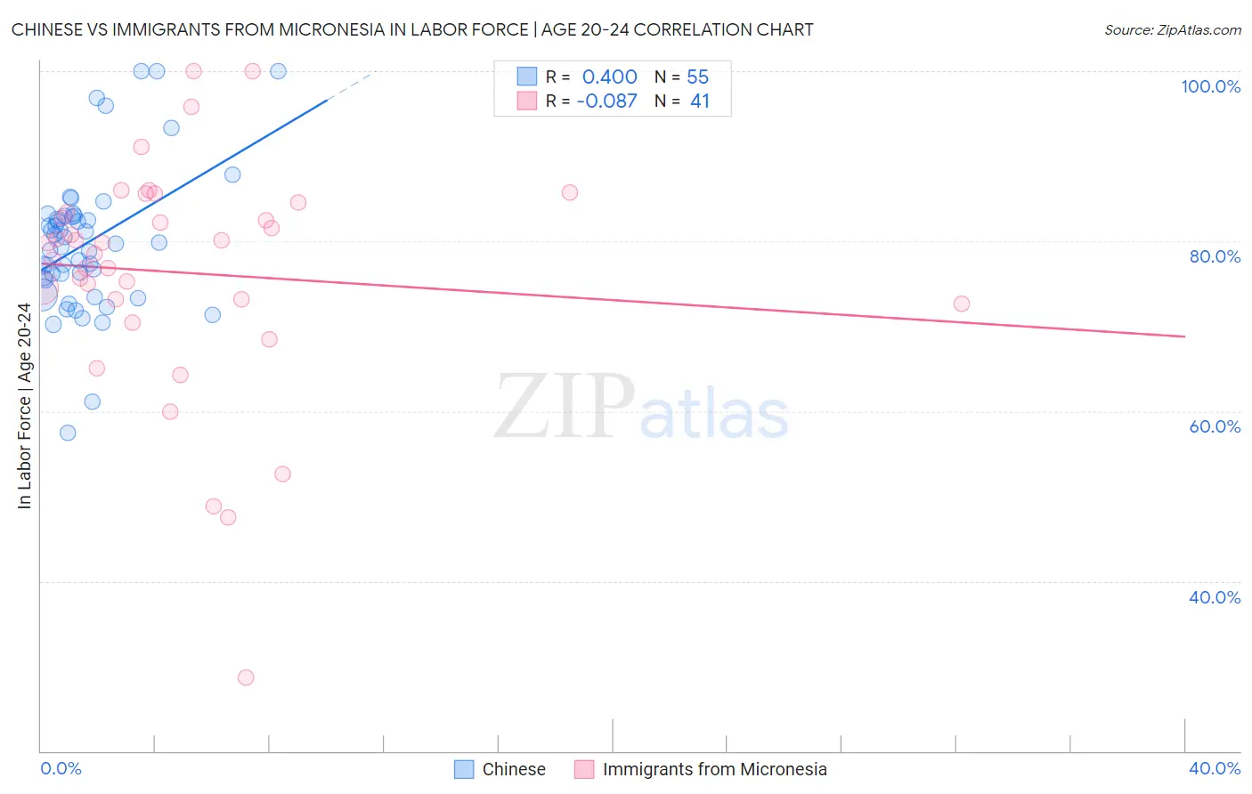 Chinese vs Immigrants from Micronesia In Labor Force | Age 20-24