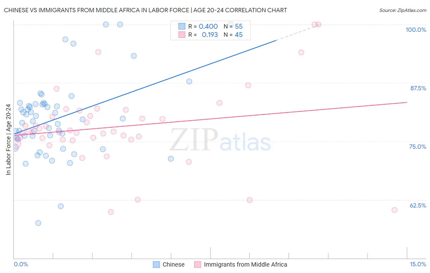 Chinese vs Immigrants from Middle Africa In Labor Force | Age 20-24