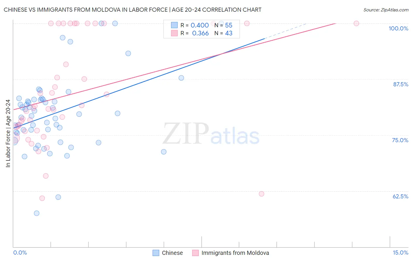 Chinese vs Immigrants from Moldova In Labor Force | Age 20-24