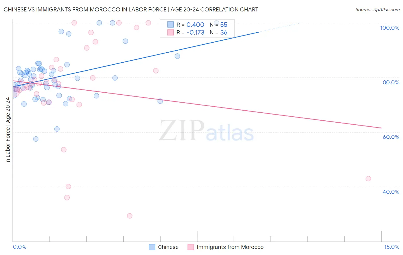 Chinese vs Immigrants from Morocco In Labor Force | Age 20-24