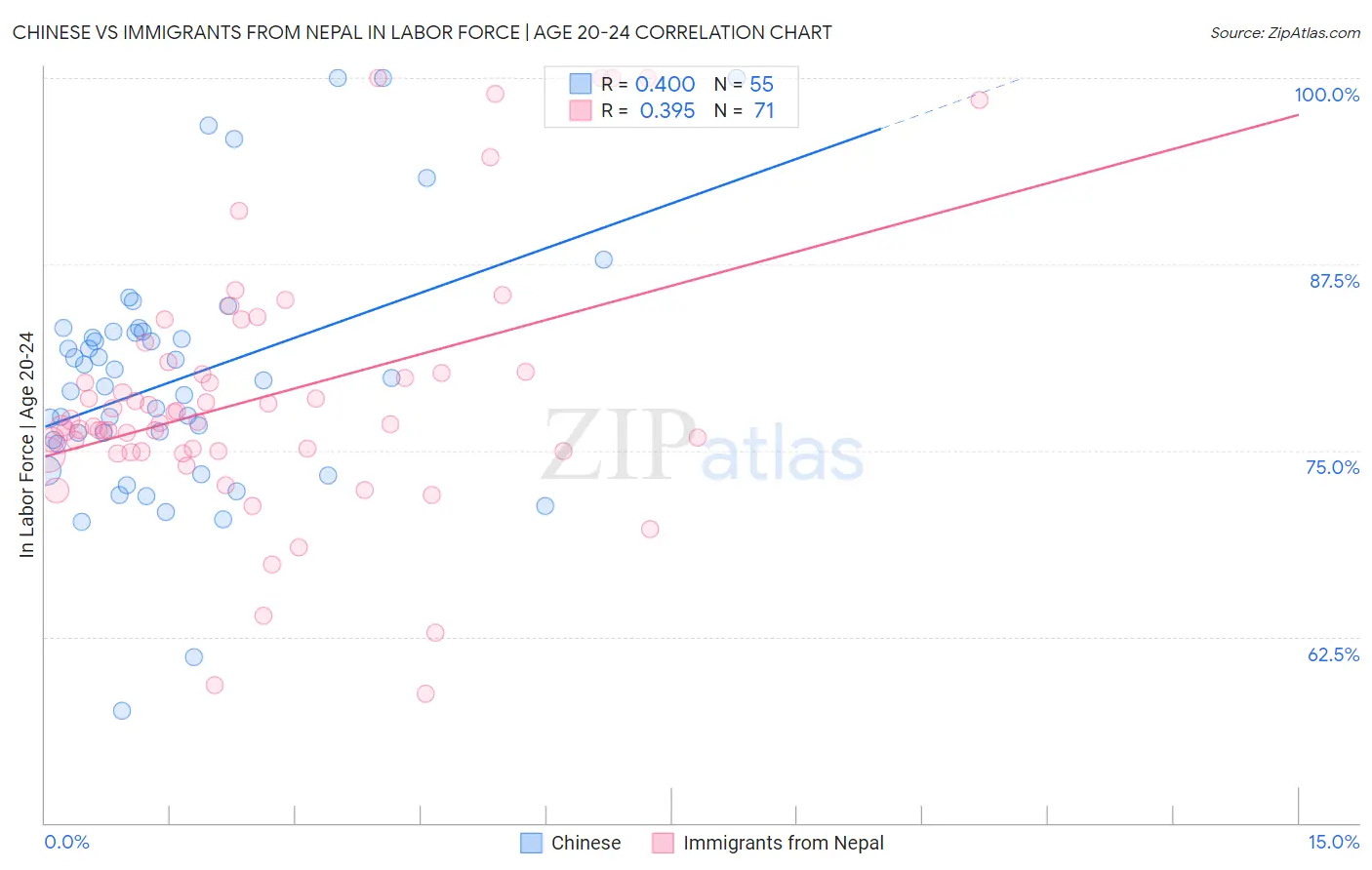 Chinese vs Immigrants from Nepal In Labor Force | Age 20-24