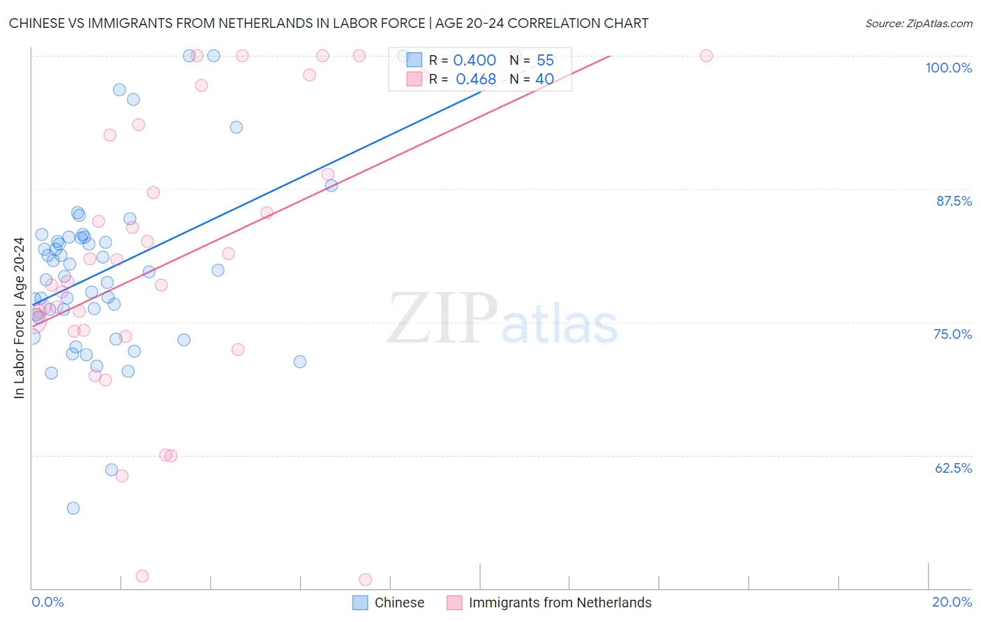Chinese vs Immigrants from Netherlands In Labor Force | Age 20-24
