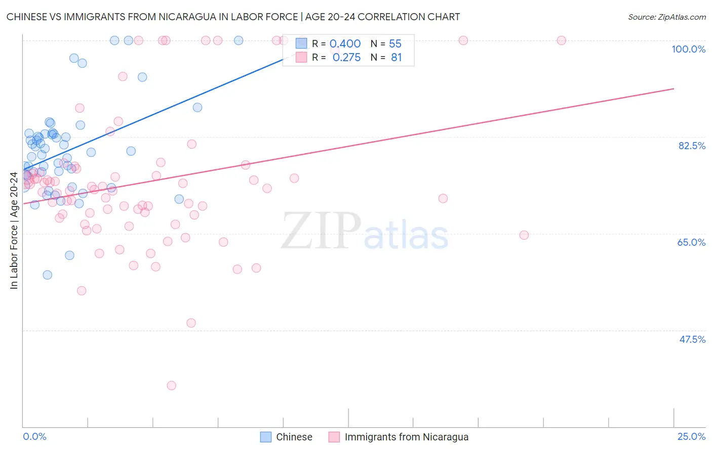 Chinese vs Immigrants from Nicaragua In Labor Force | Age 20-24