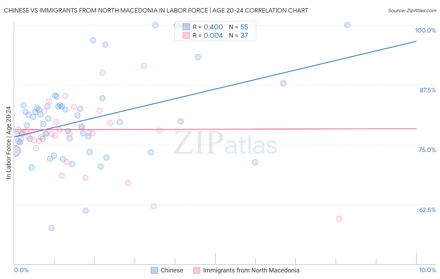Chinese vs Immigrants from North Macedonia In Labor Force | Age 20-24