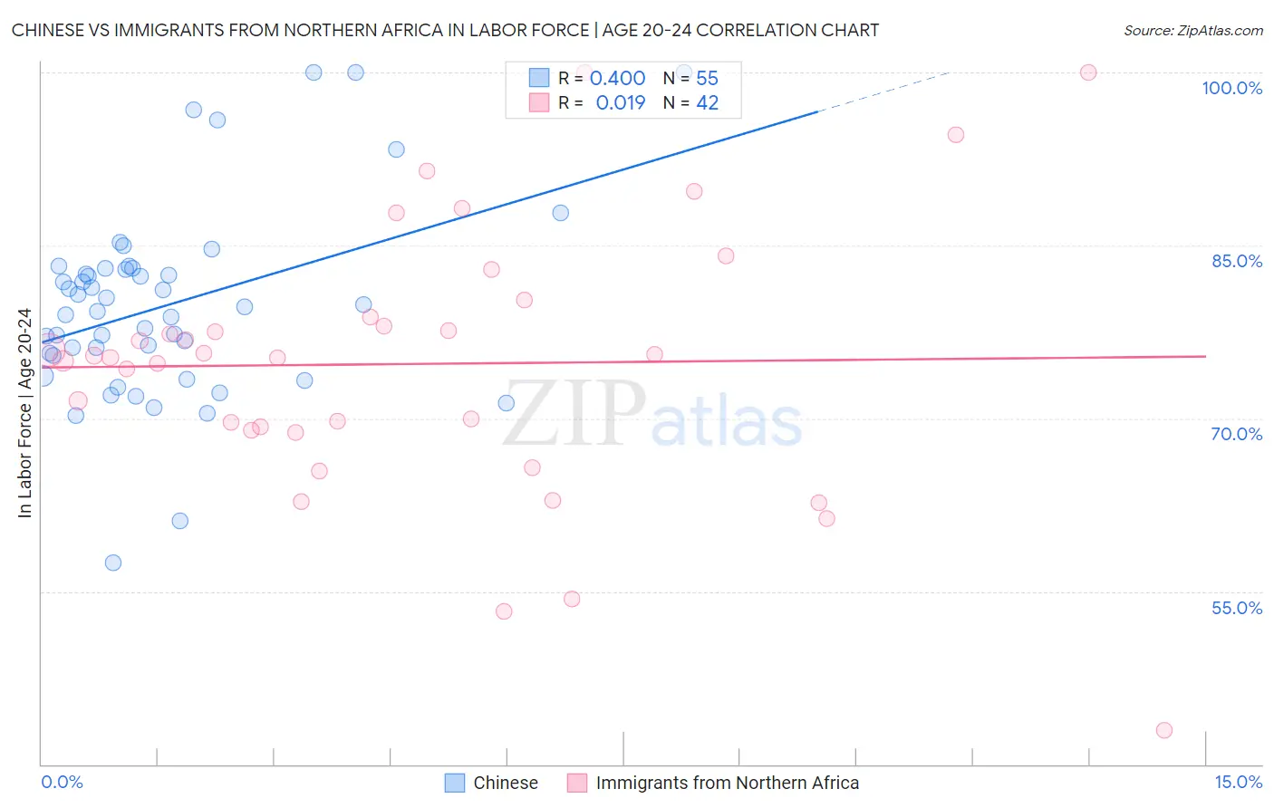 Chinese vs Immigrants from Northern Africa In Labor Force | Age 20-24