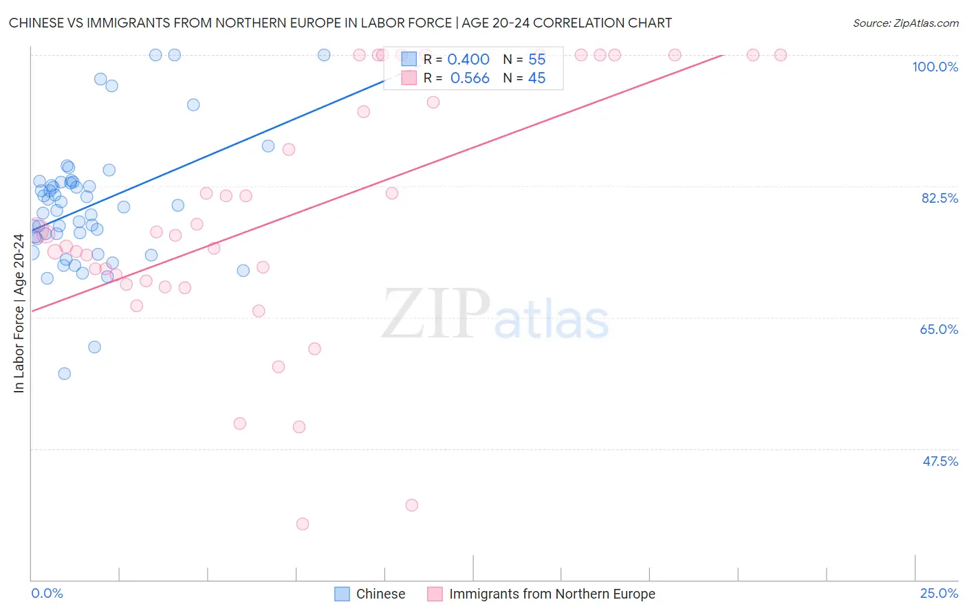 Chinese vs Immigrants from Northern Europe In Labor Force | Age 20-24