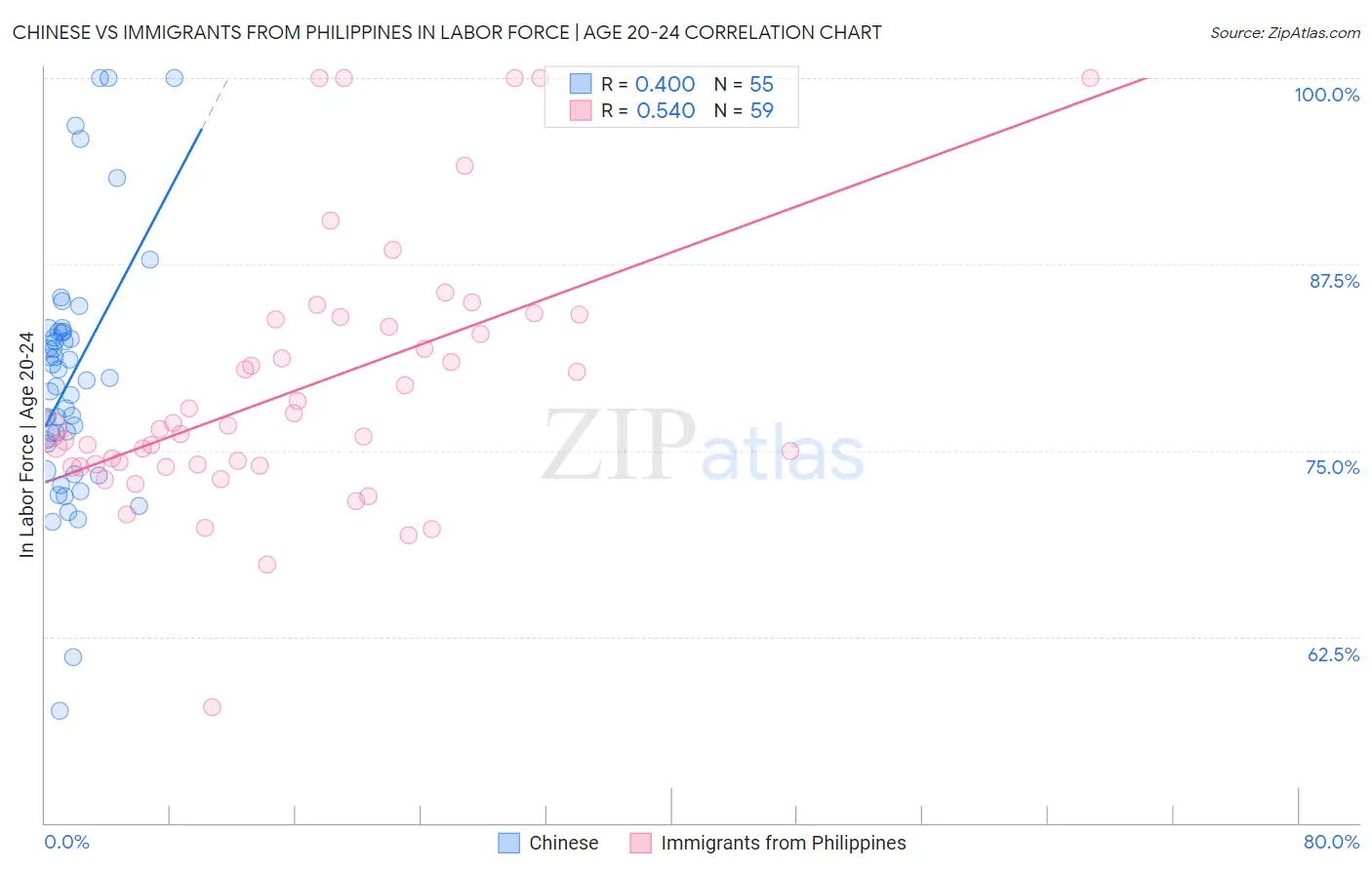 Chinese vs Immigrants from Philippines In Labor Force | Age 20-24
