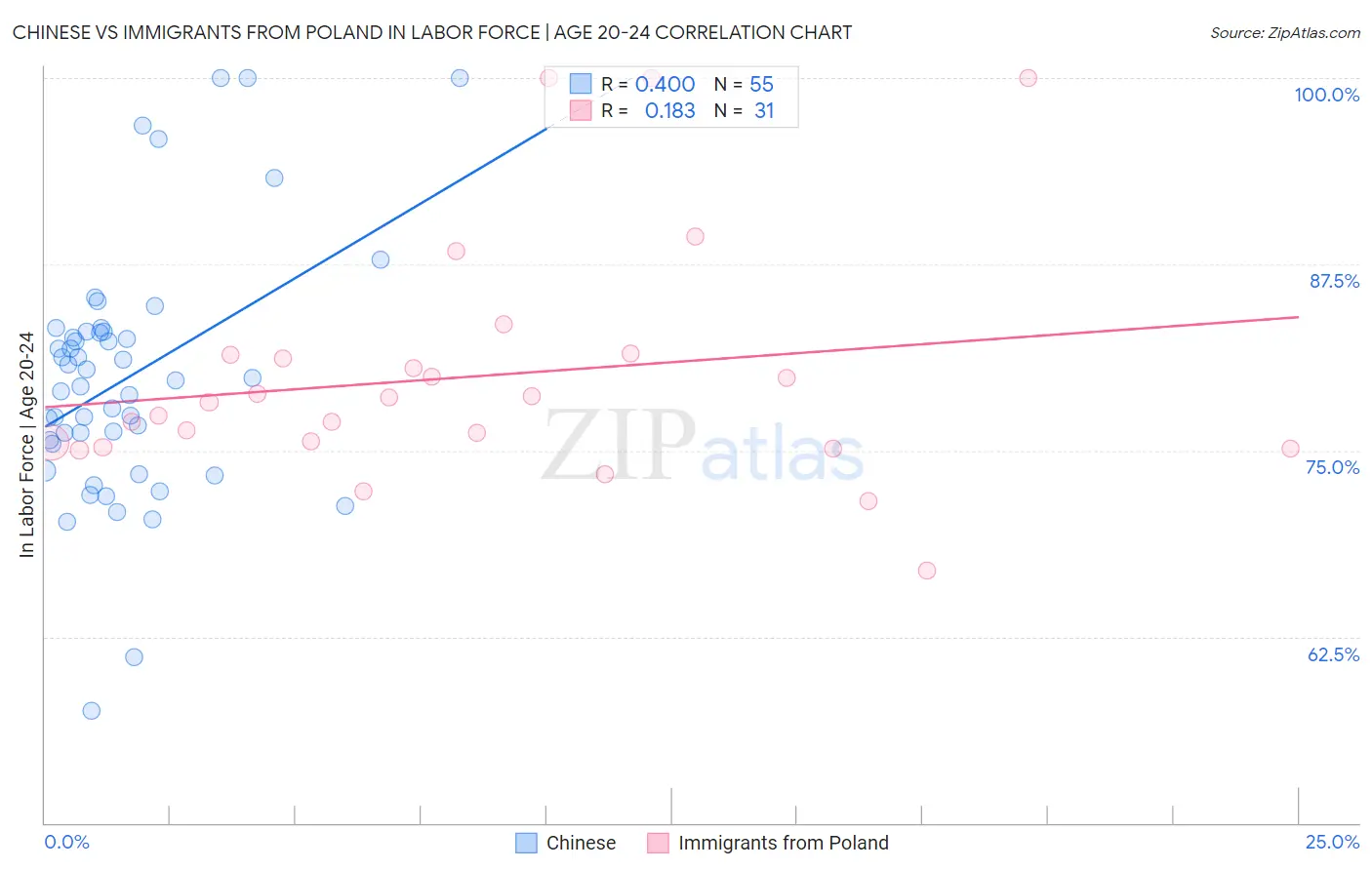 Chinese vs Immigrants from Poland In Labor Force | Age 20-24