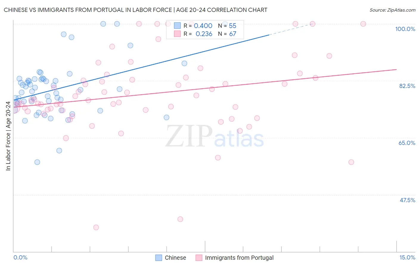 Chinese vs Immigrants from Portugal In Labor Force | Age 20-24