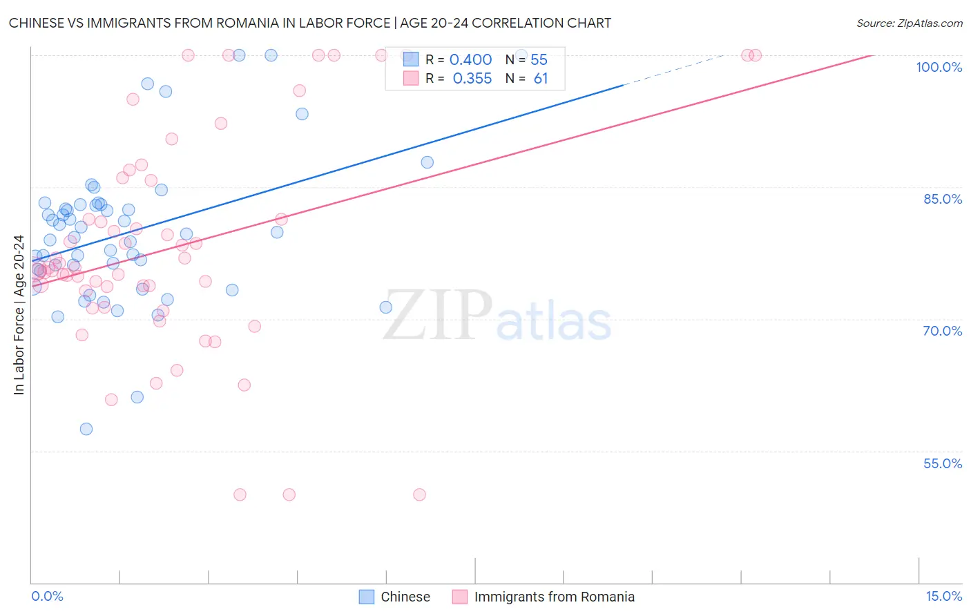 Chinese vs Immigrants from Romania In Labor Force | Age 20-24