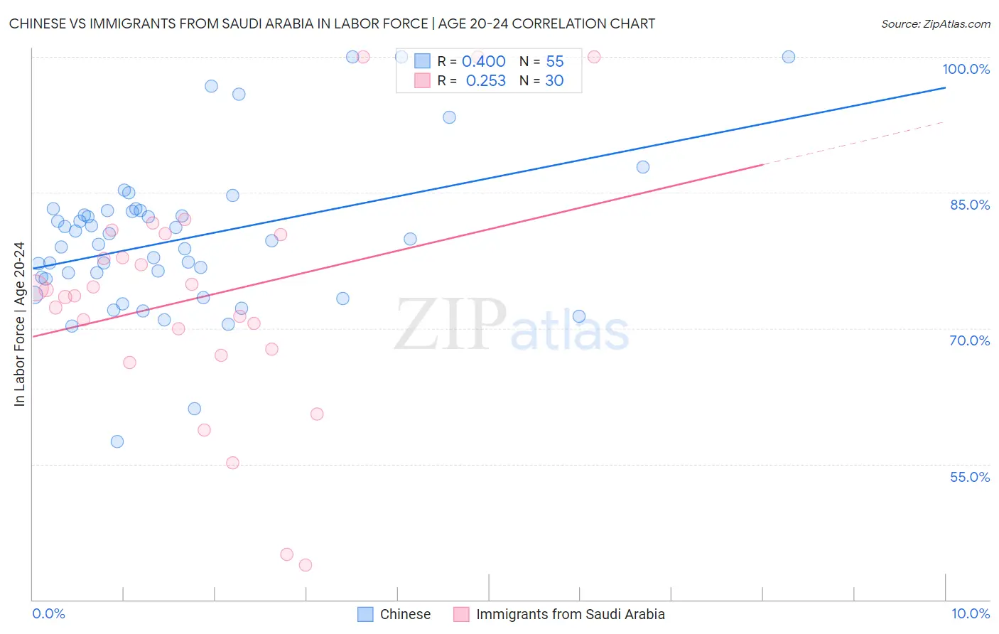 Chinese vs Immigrants from Saudi Arabia In Labor Force | Age 20-24