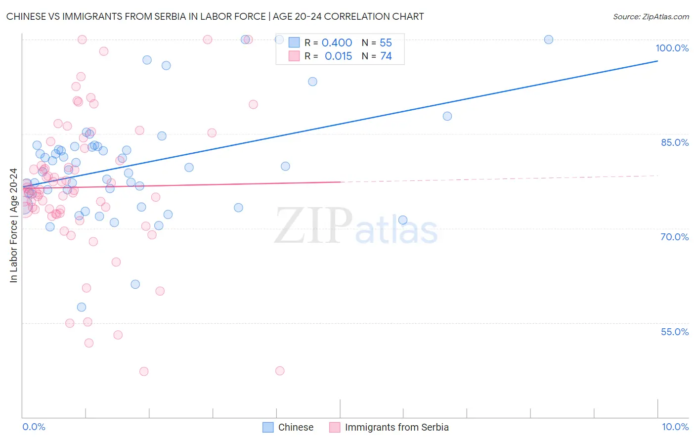 Chinese vs Immigrants from Serbia In Labor Force | Age 20-24