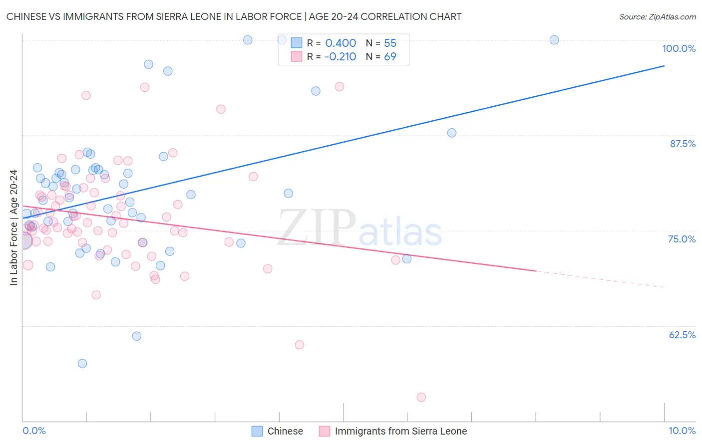 Chinese vs Immigrants from Sierra Leone In Labor Force | Age 20-24