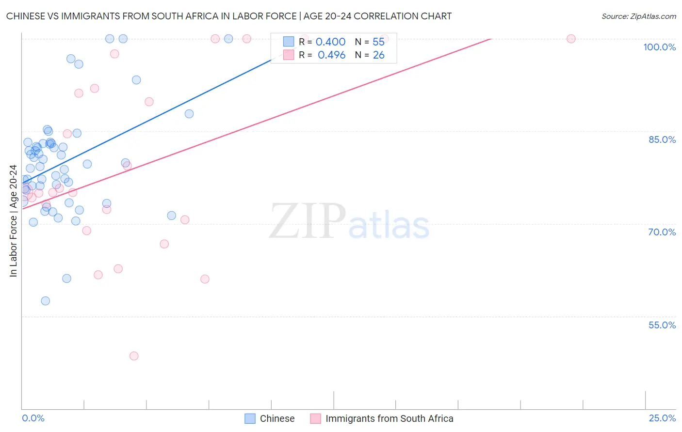 Chinese vs Immigrants from South Africa In Labor Force | Age 20-24