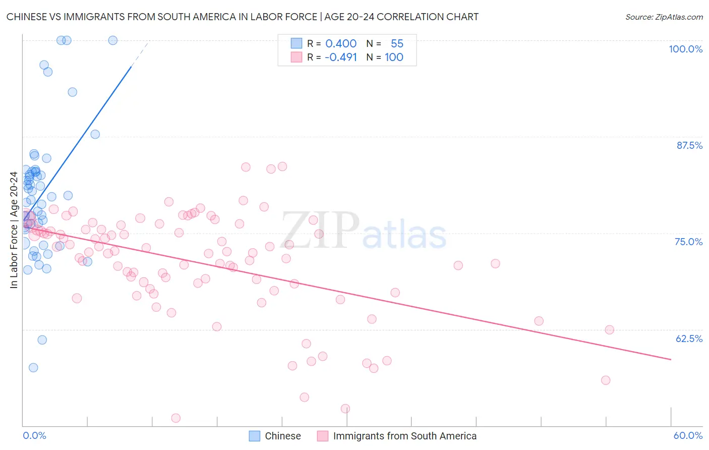 Chinese vs Immigrants from South America In Labor Force | Age 20-24
