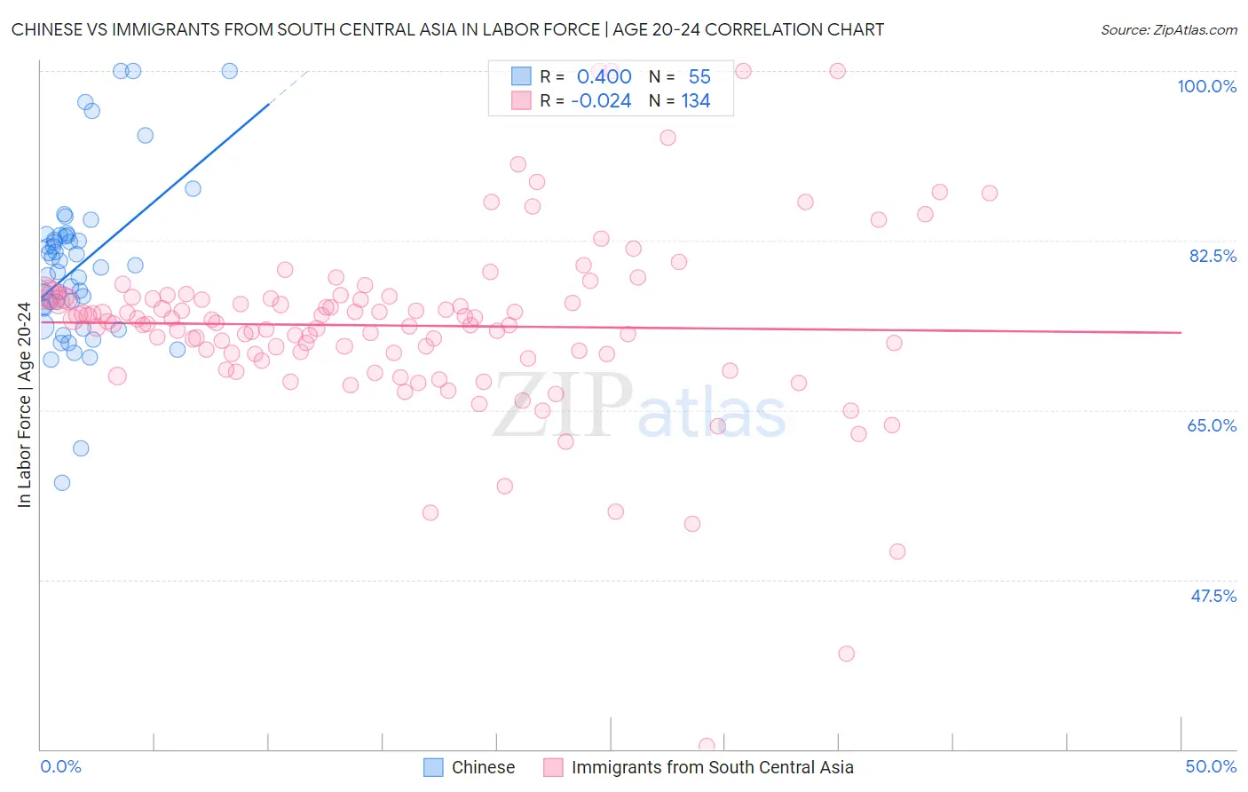 Chinese vs Immigrants from South Central Asia In Labor Force | Age 20-24