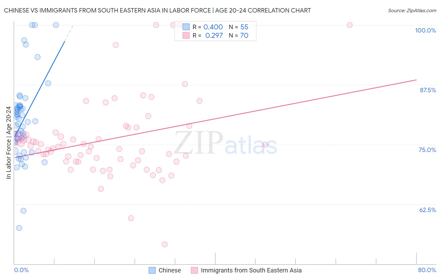 Chinese vs Immigrants from South Eastern Asia In Labor Force | Age 20-24